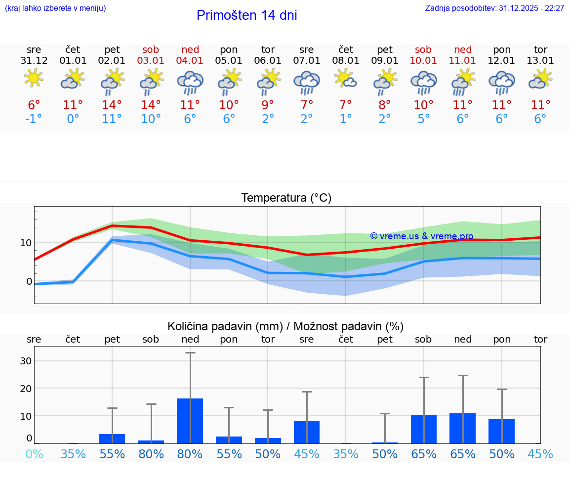 VREME 25 DNI Primošten