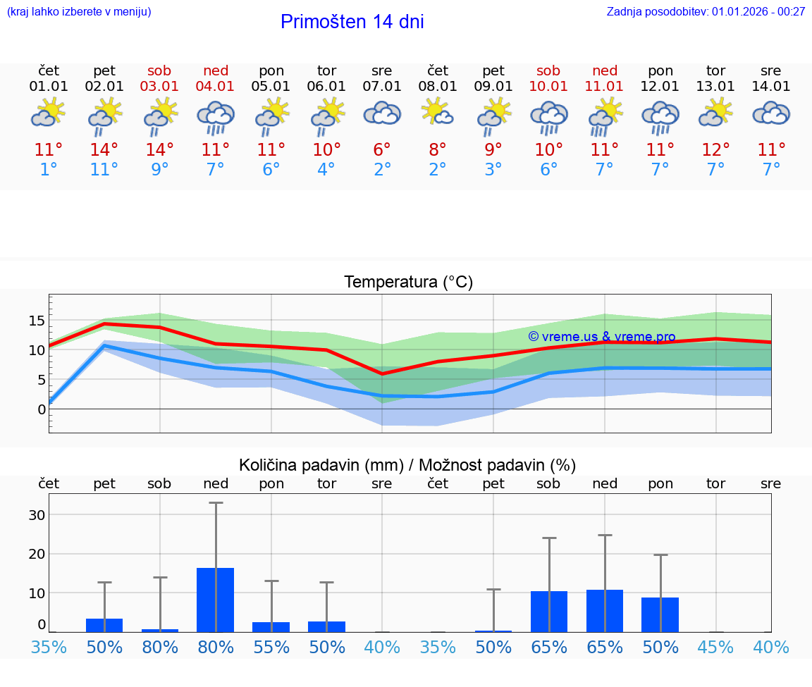VREME 25 DNI Primošten