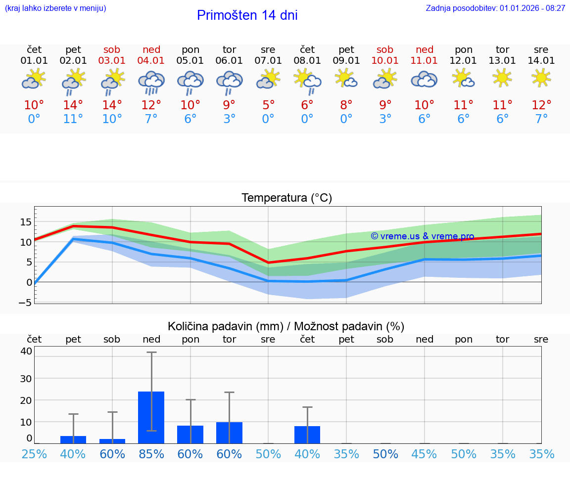 VREME 25 DNI Primošten