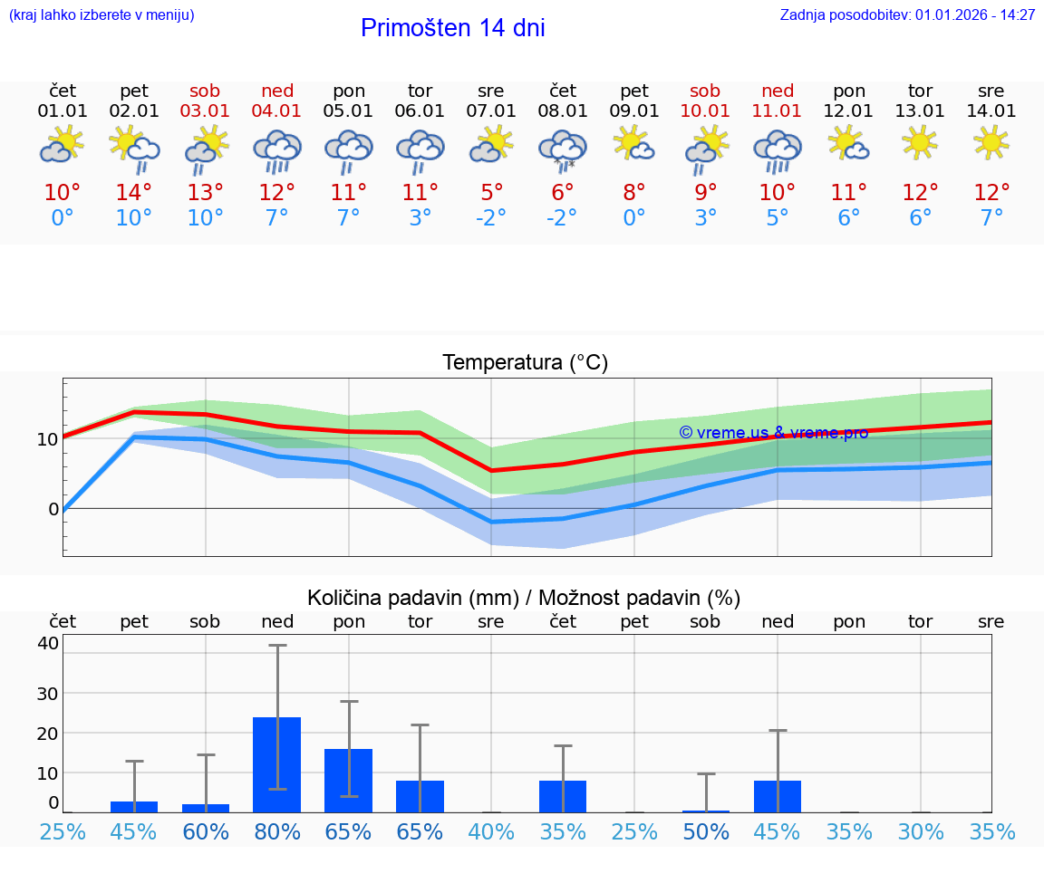 VREME 25 DNI Primošten