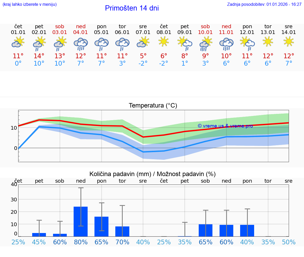 VREME 15 DNI Primošten