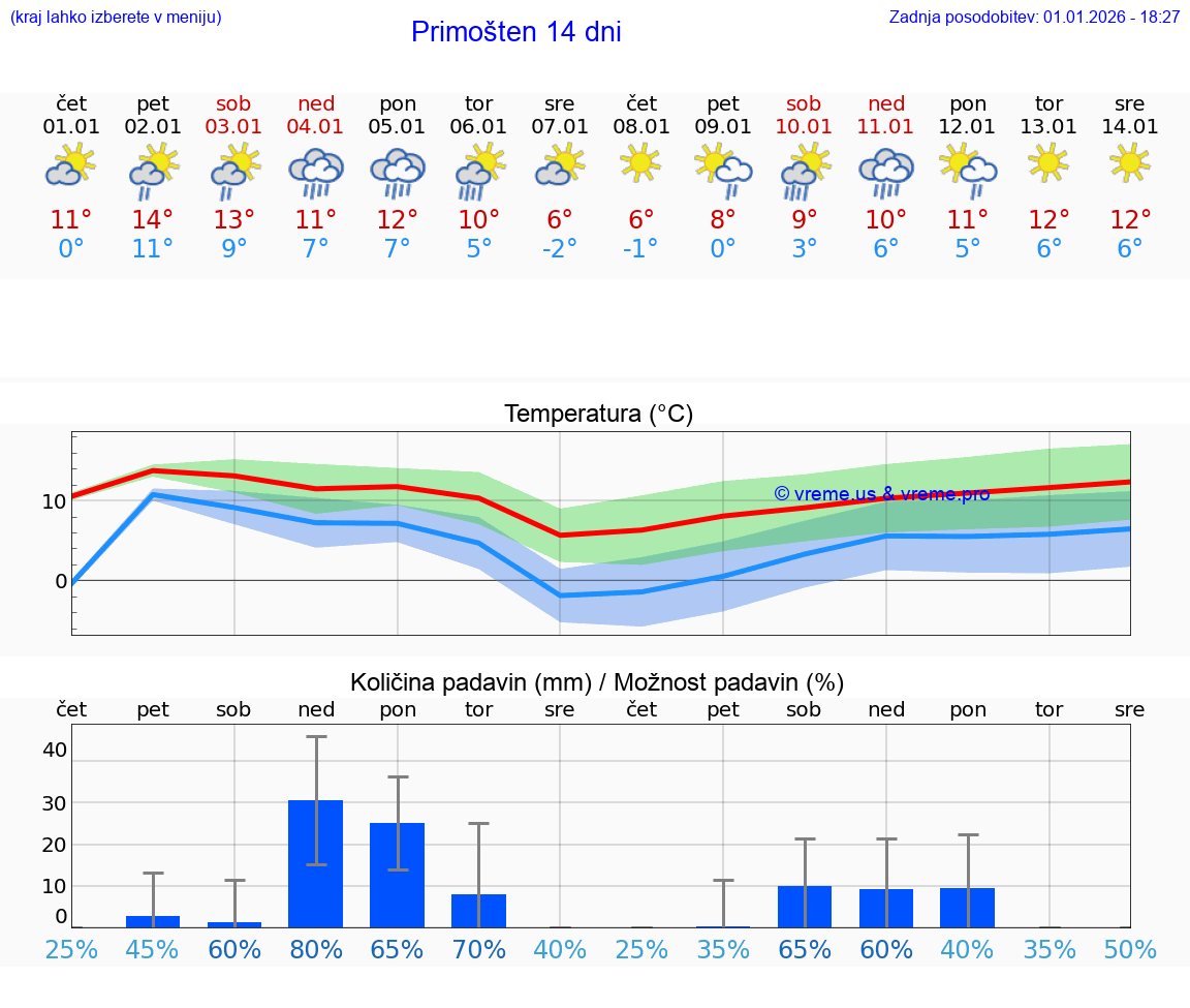 VREME 25 DNI Primošten