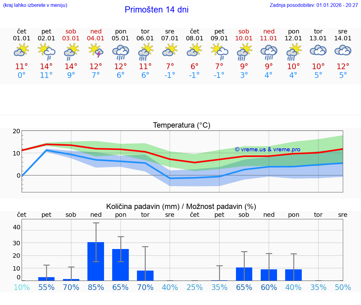 VREME 25 DNI Primošten