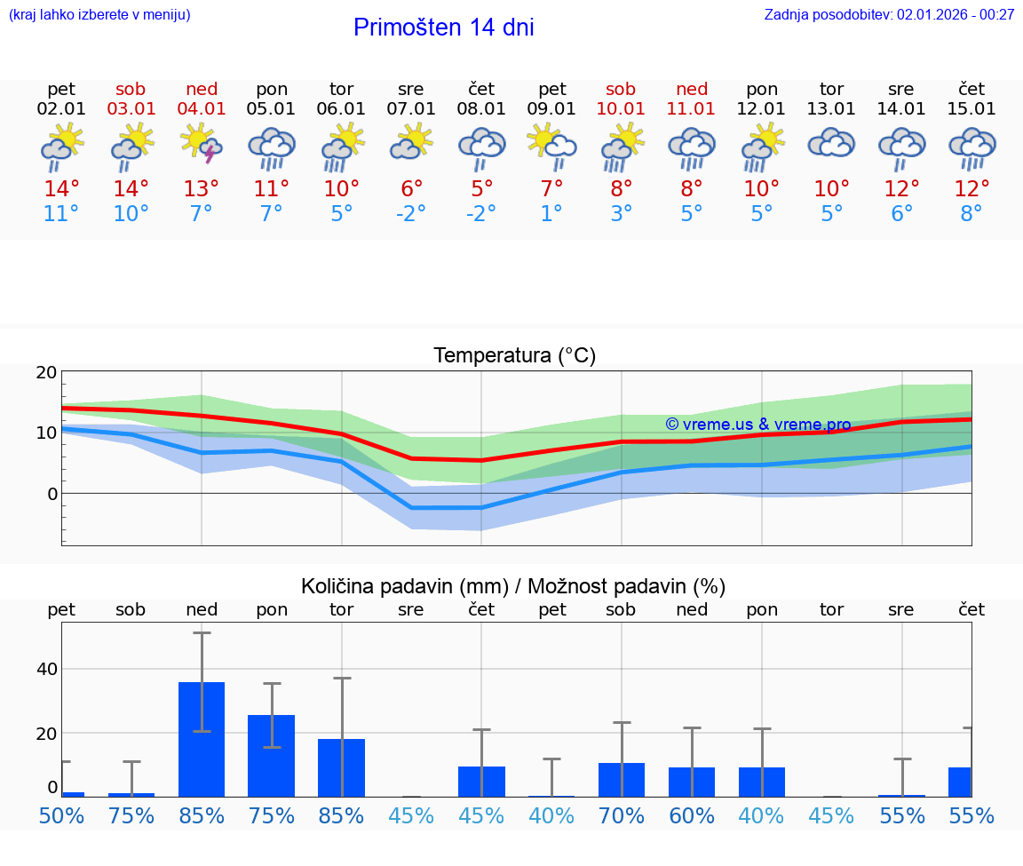VREME 15 DNI Primošten