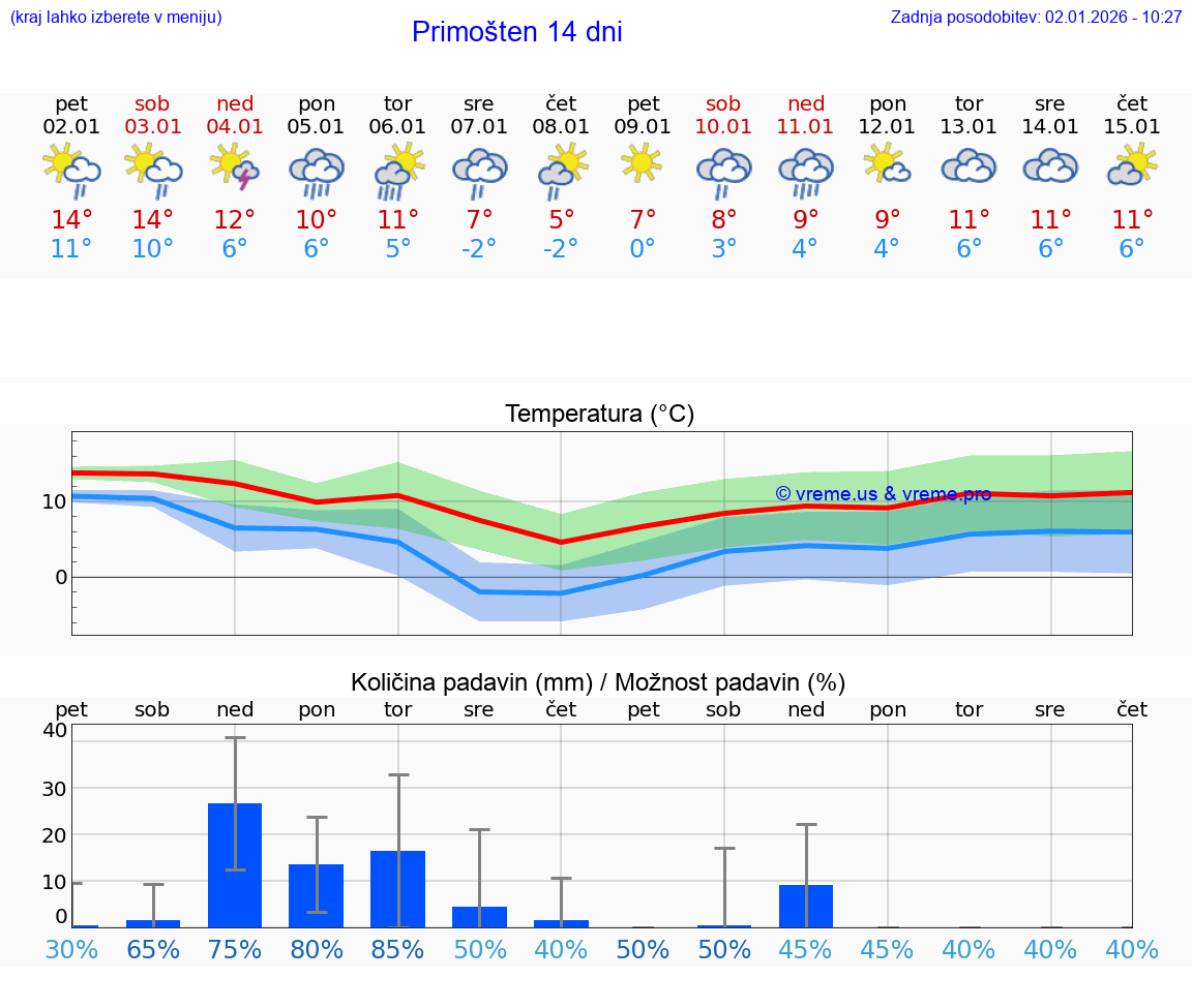 VREME 15 DNI Primošten