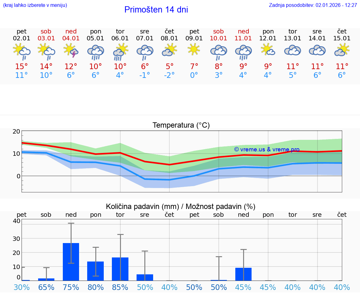 VREME 25 DNI Primošten