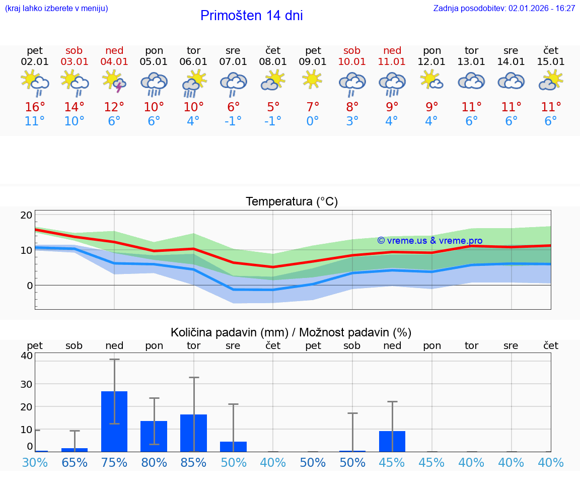 VREME 25 DNI Primošten
