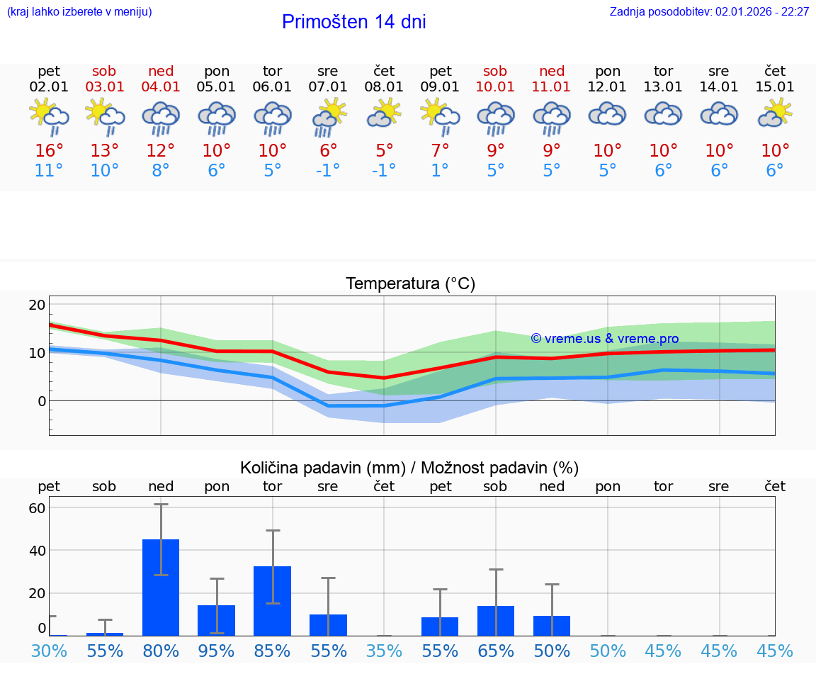 VREME 15 DNI Primošten