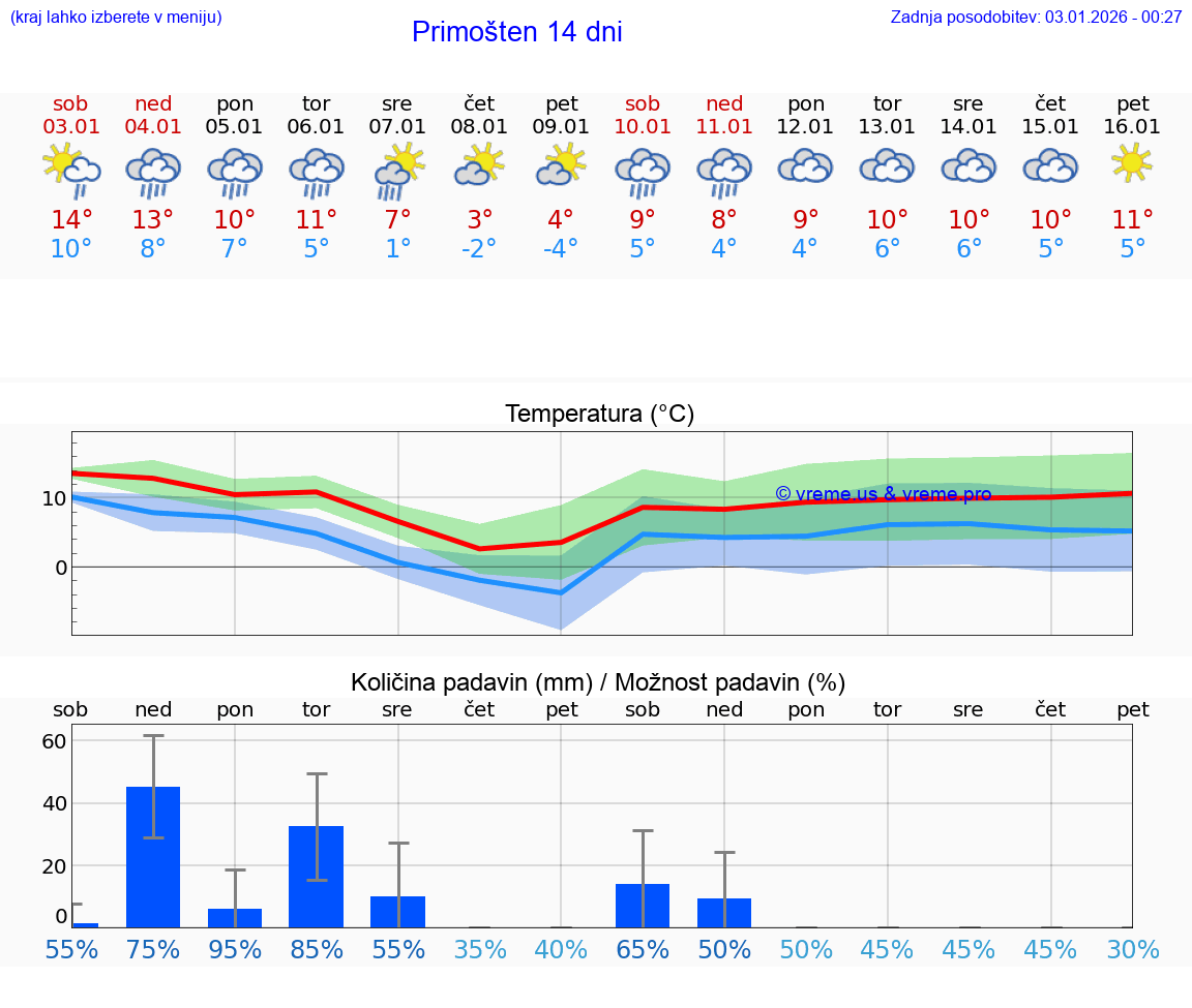 VREME 25 DNI Primošten