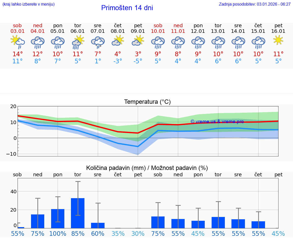 VREME 15 DNI Primošten