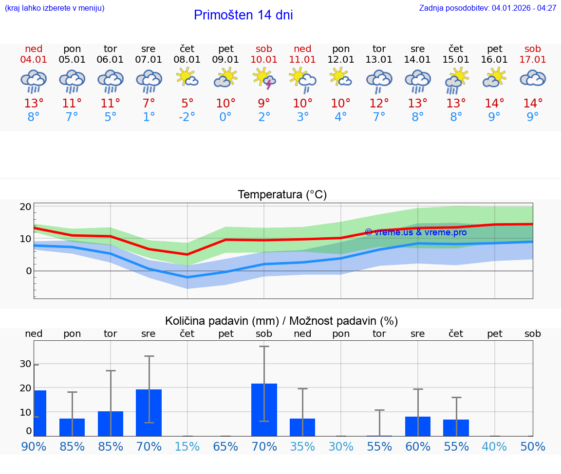 VREME 25 DNI Primošten