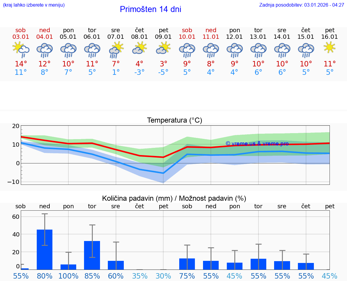 VREME 25 DNI Primošten