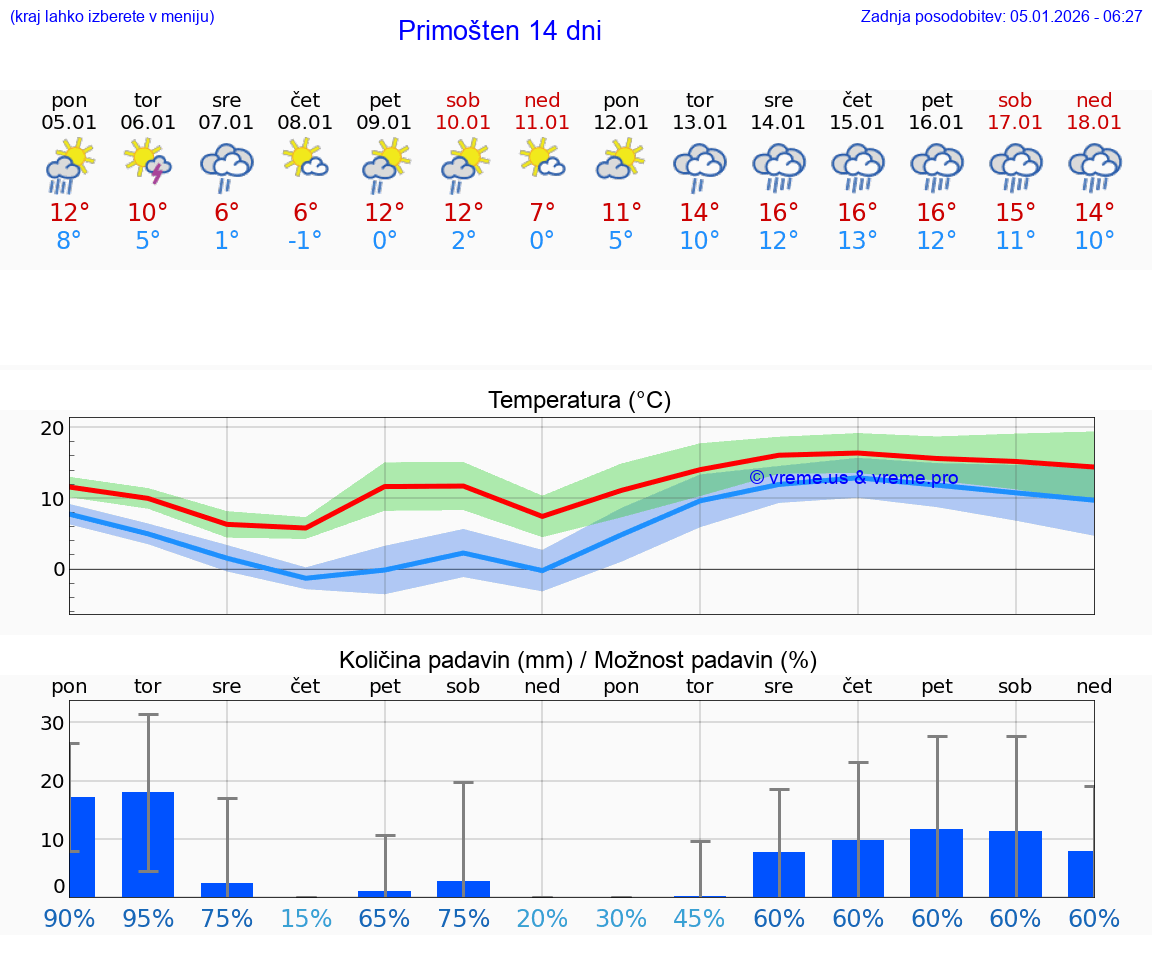 VREME 25 DNI Primošten
