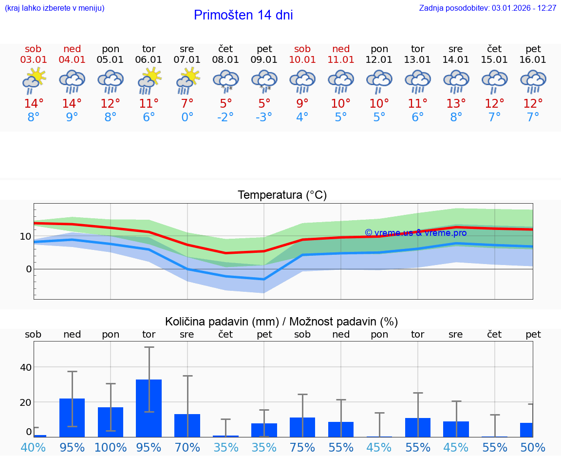 VREME 25 DNI Primošten