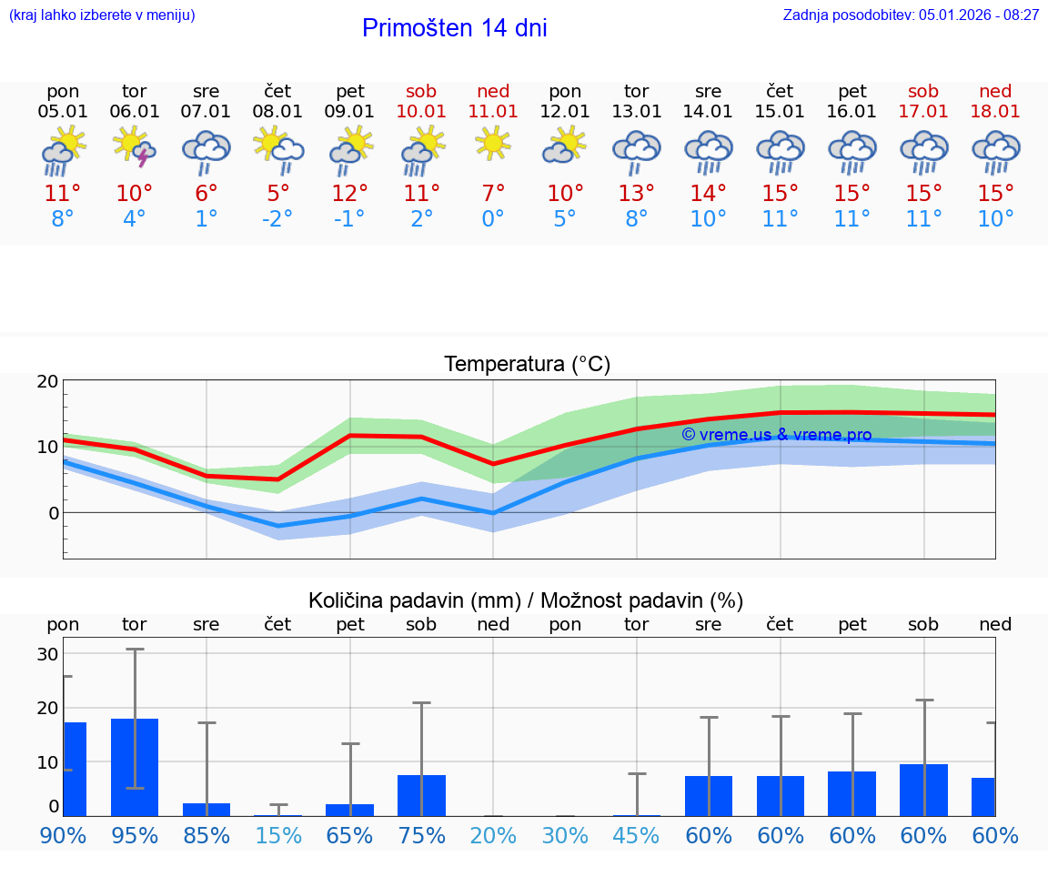 VREME 15 DNI Primošten