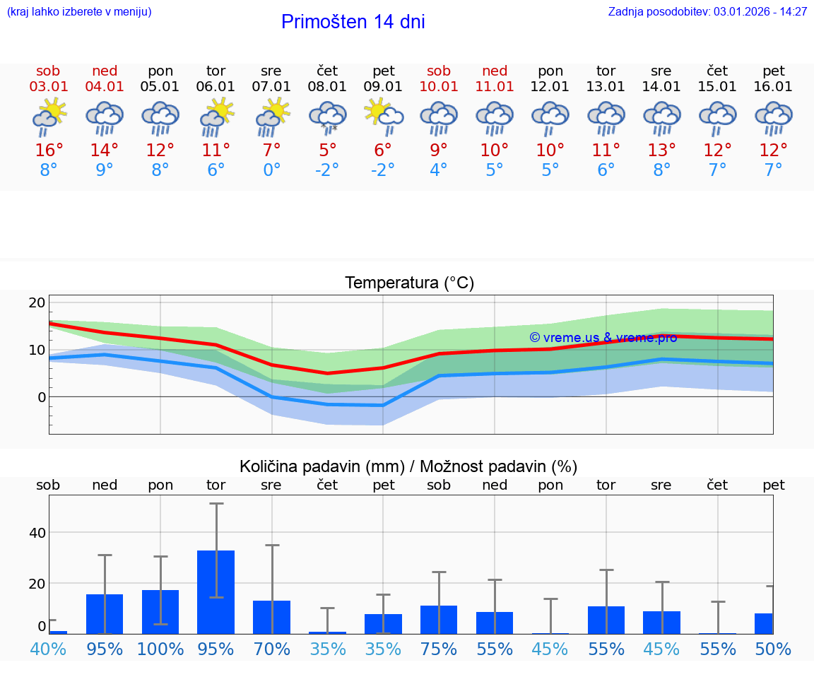 VREME 15 DNI Primošten