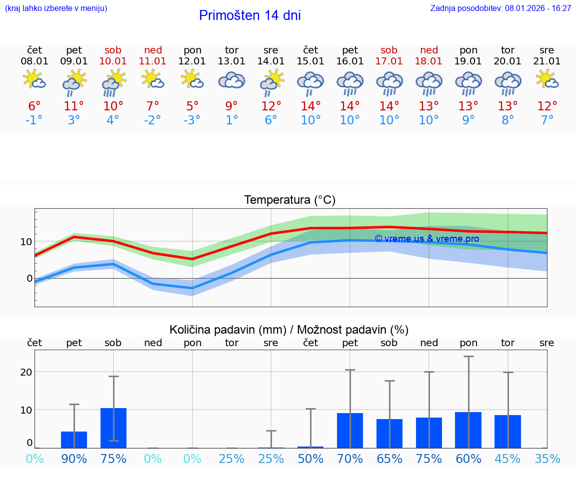 VREME 25 DNI Primošten