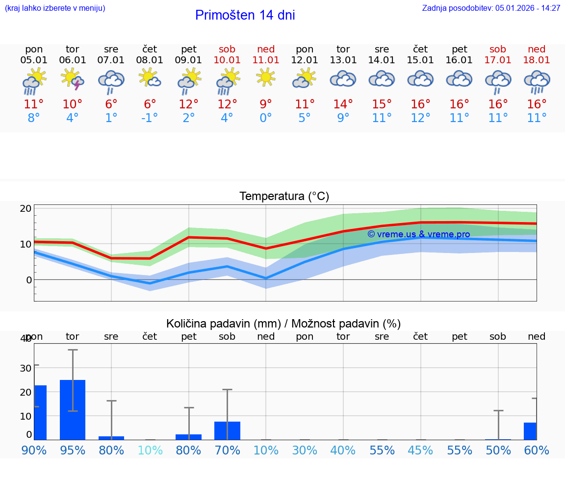 VREME 15 DNI Primošten