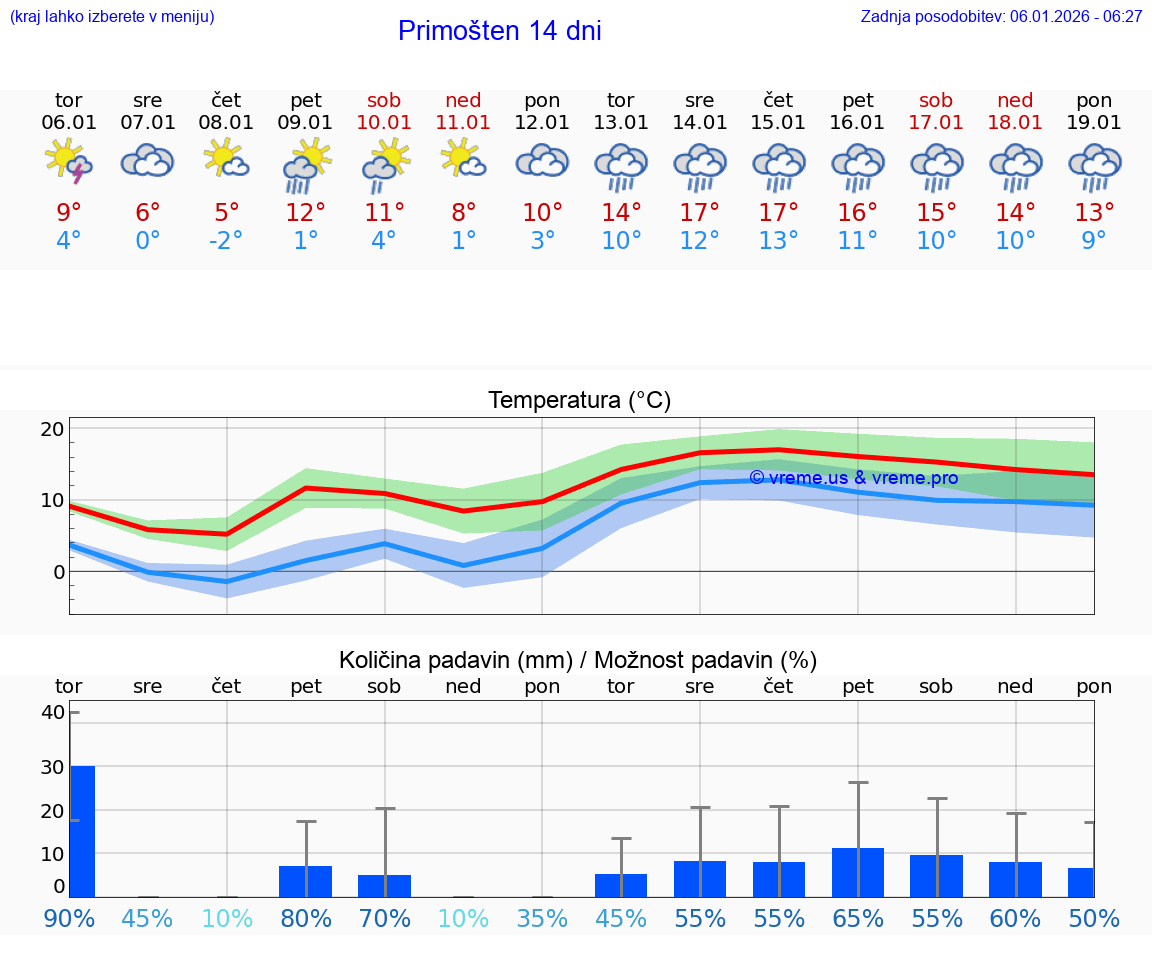 VREME 15 DNI Primošten