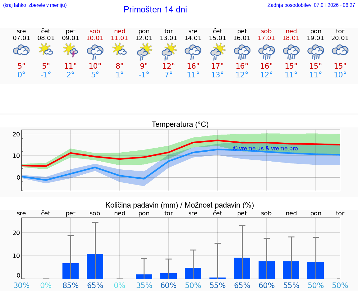 VREME 15 DNI Primošten