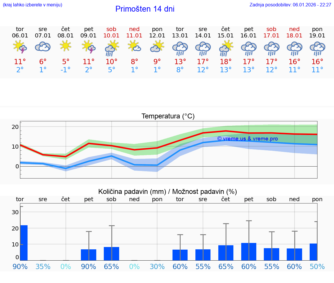 VREME 25 DNI Primošten