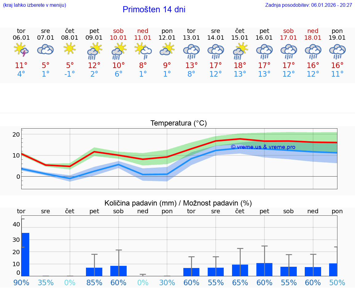 VREME 25 DNI Primošten
