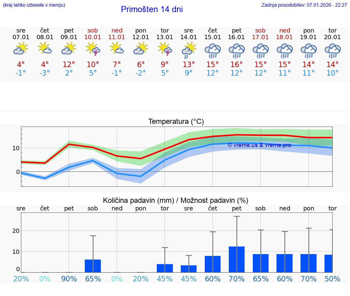 VREME 15 DNI Primošten