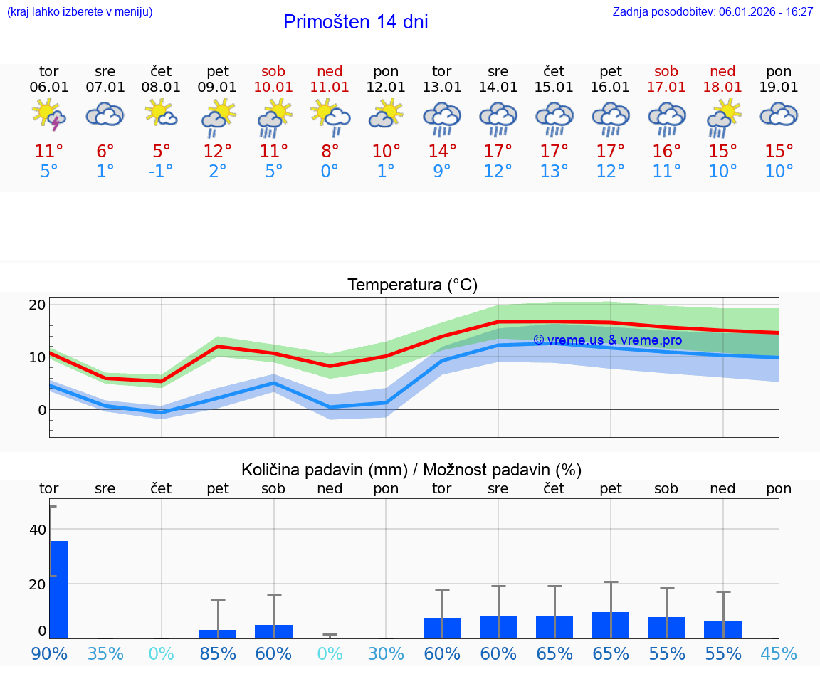 VREME 25 DNI Primošten