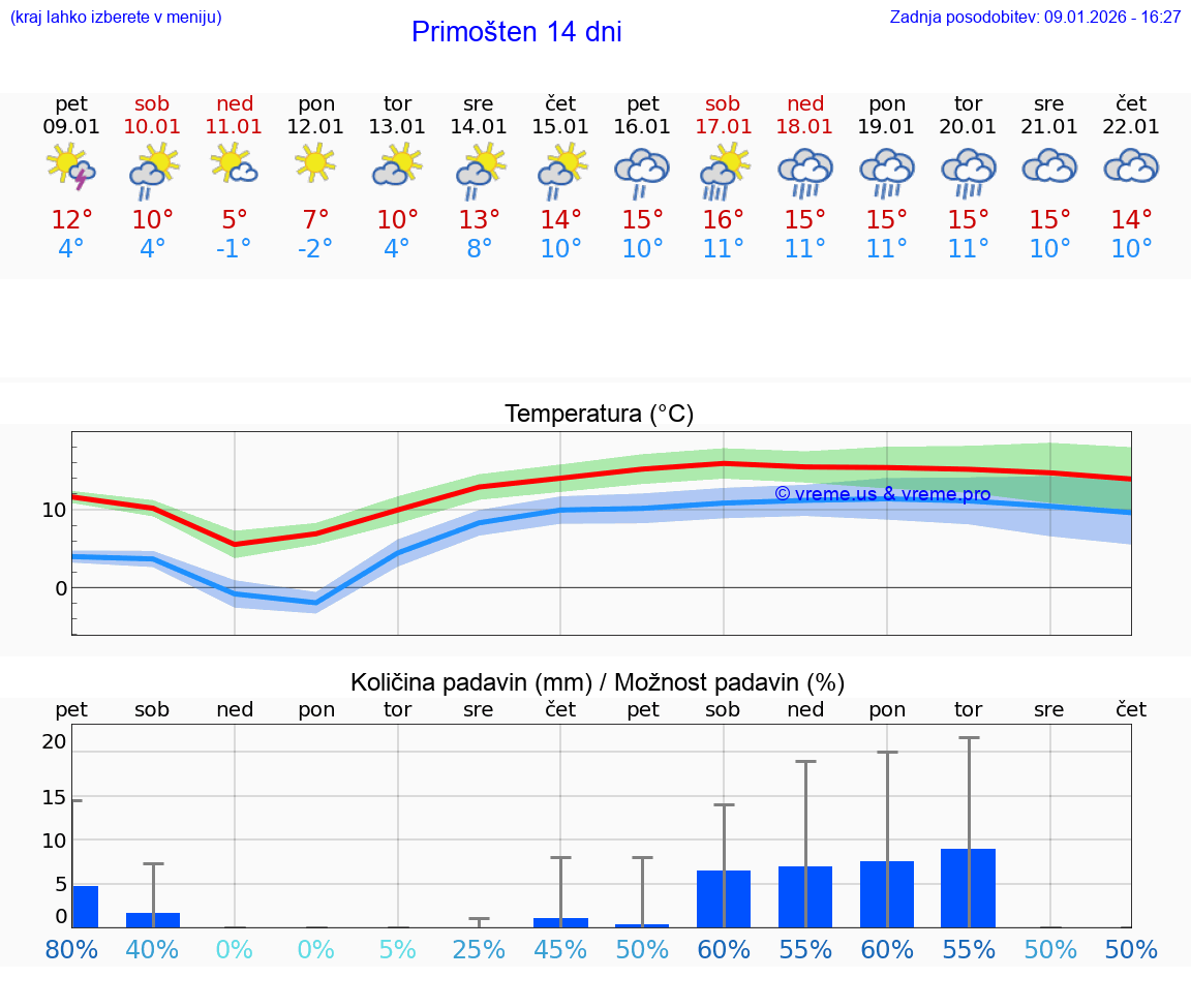 VREME 15 DNI Primošten