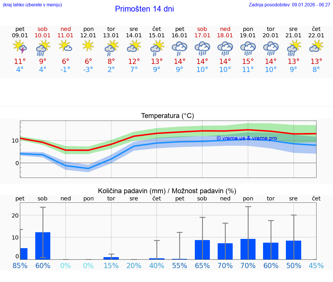 VREME 25 DNI Primošten