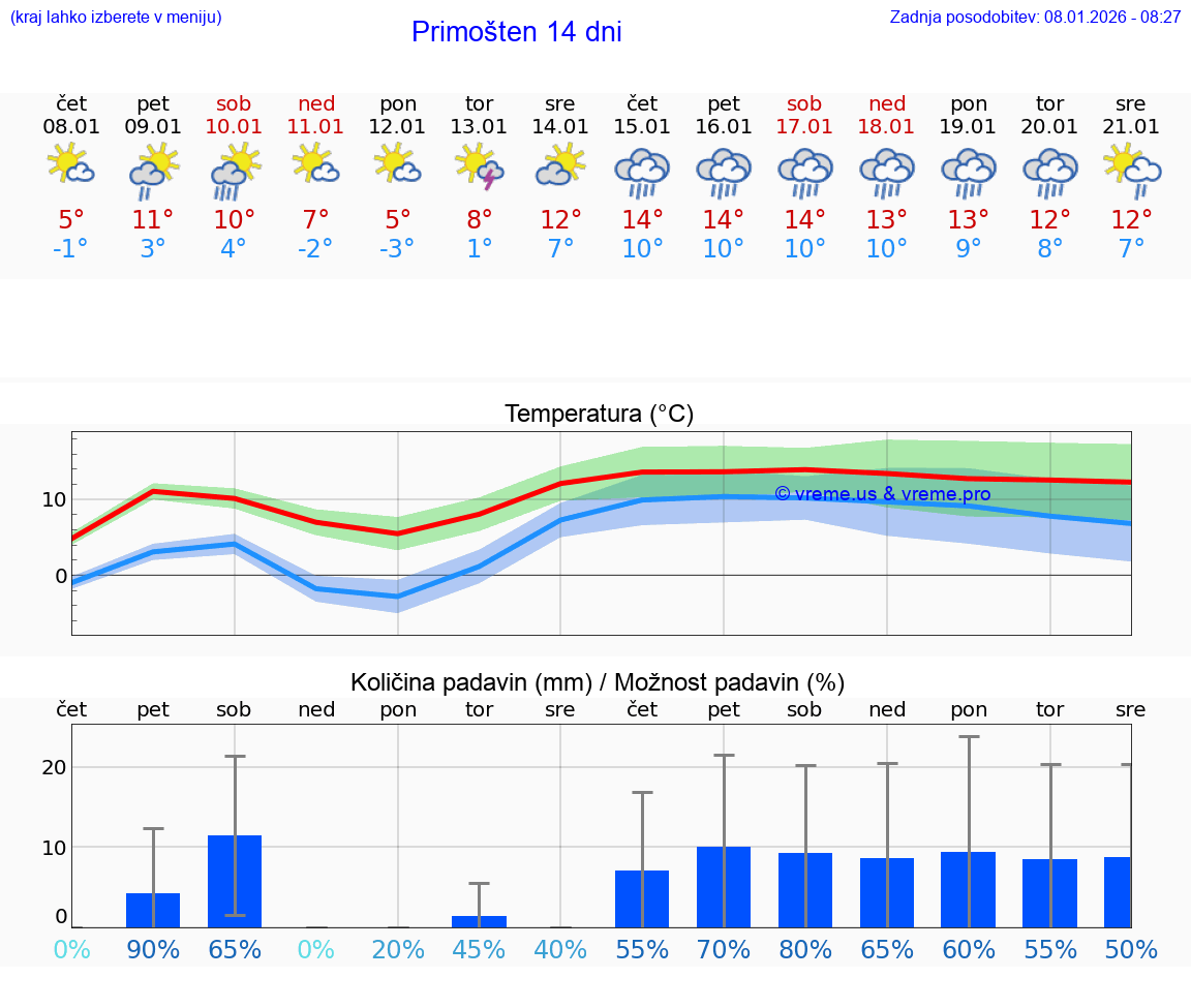 VREME 15 DNI Primošten