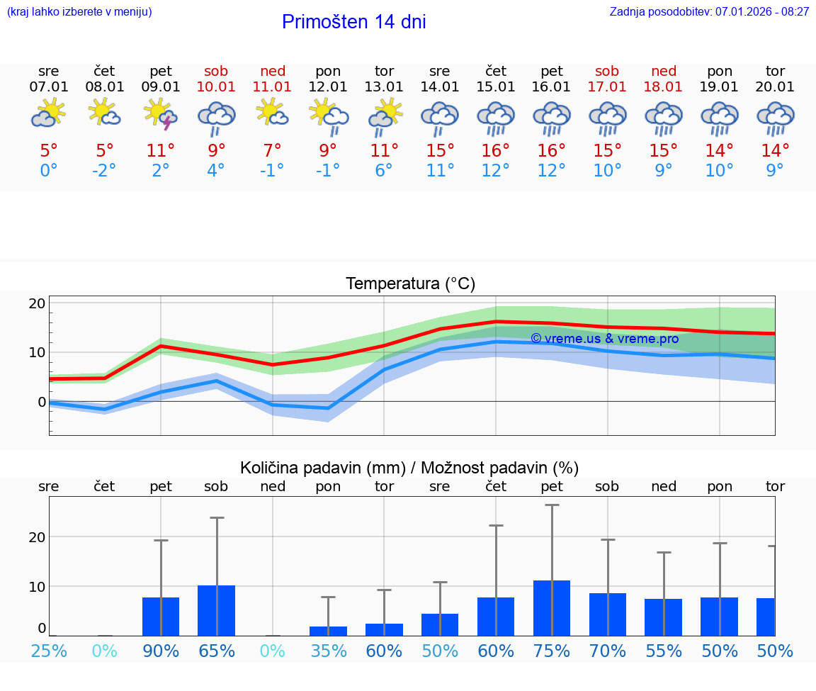 VREME 15 DNI Primošten