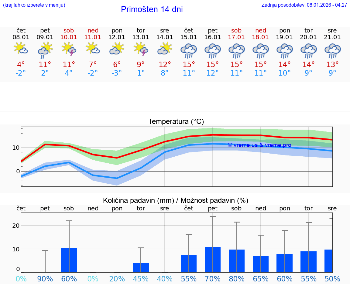 VREME 25 DNI Primošten