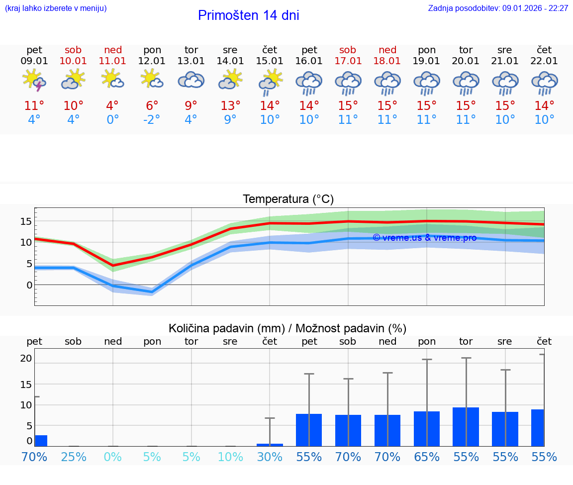VREME 15 DNI Primošten