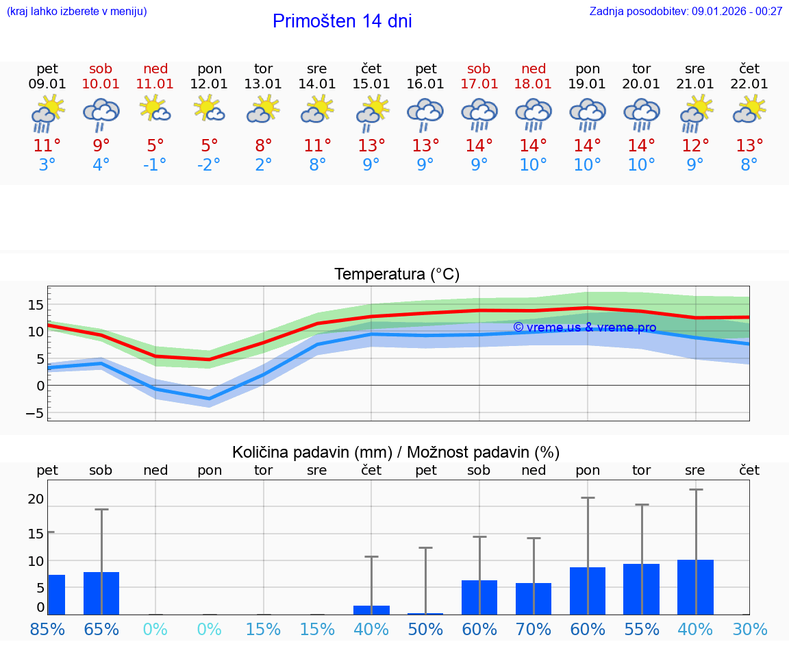 VREME 15 DNI Primošten