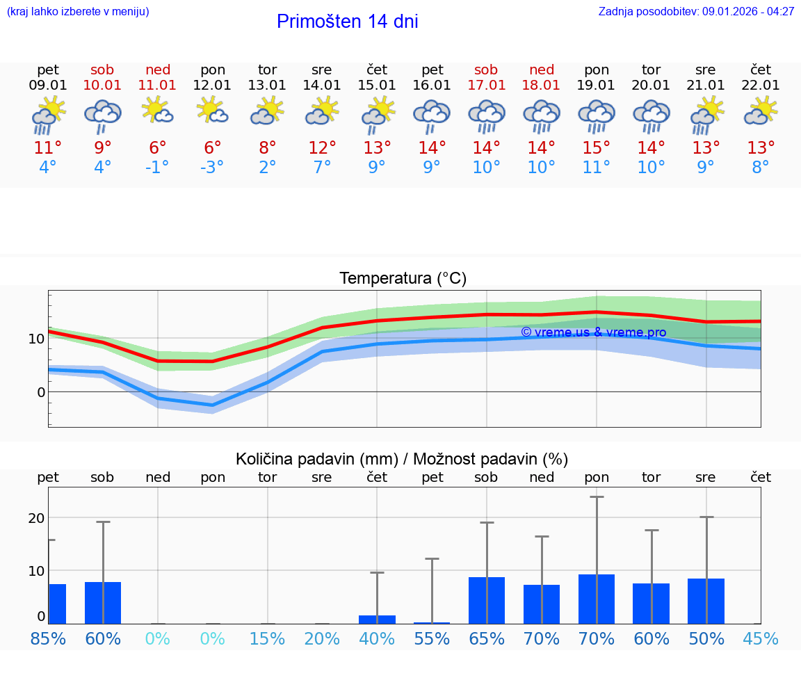 VREME 25 DNI Primošten