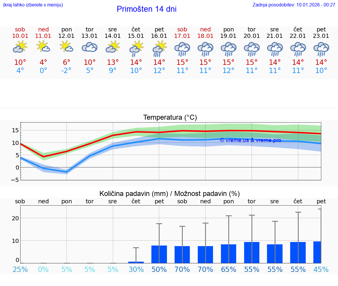 VREME 15 DNI Primošten