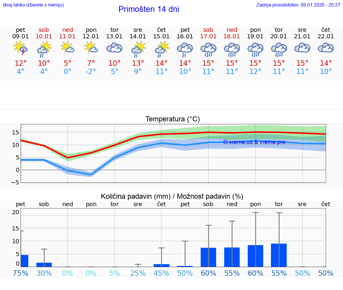 VREME 25 DNI Primošten