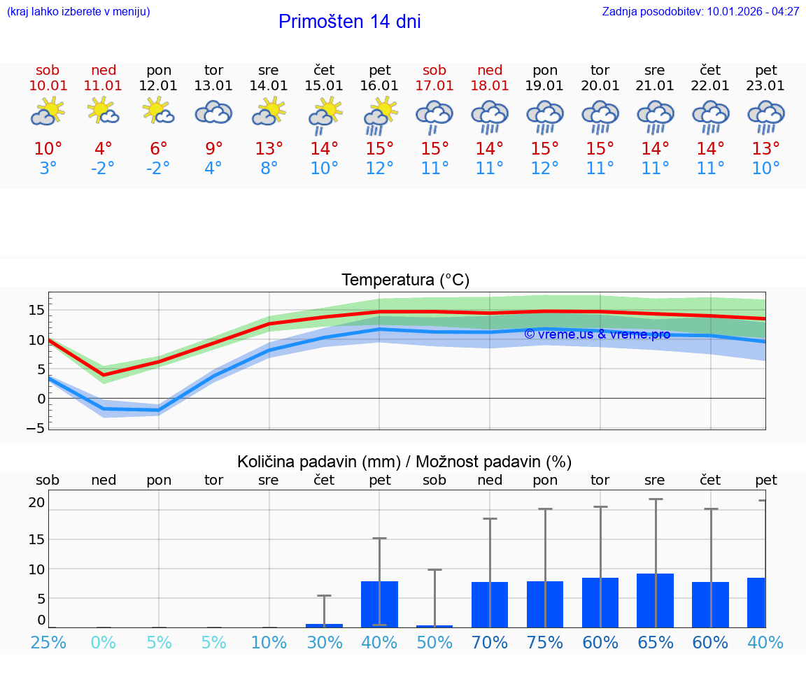 VREME 15 DNI Primošten