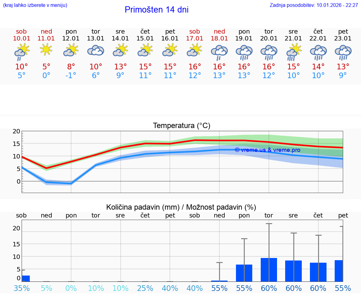 VREME 25 DNI Primošten