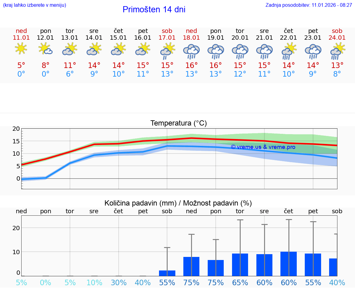 VREME 15 DNI Primošten
