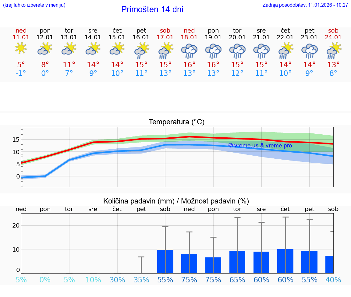 VREME 15 DNI Primošten