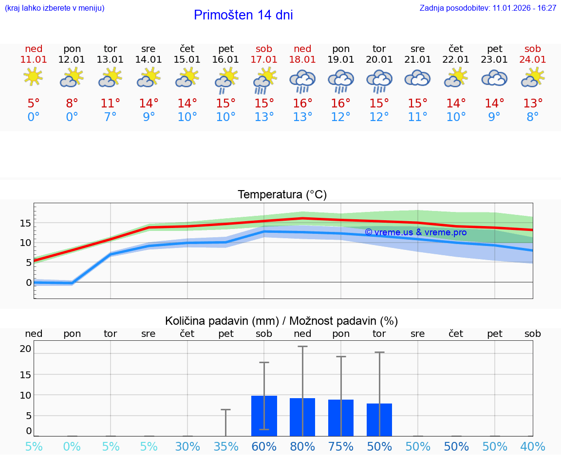 VREME 25 DNI Primošten
