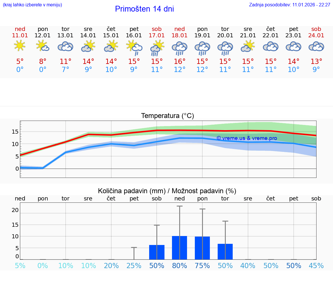 VREME 15 DNI Primošten