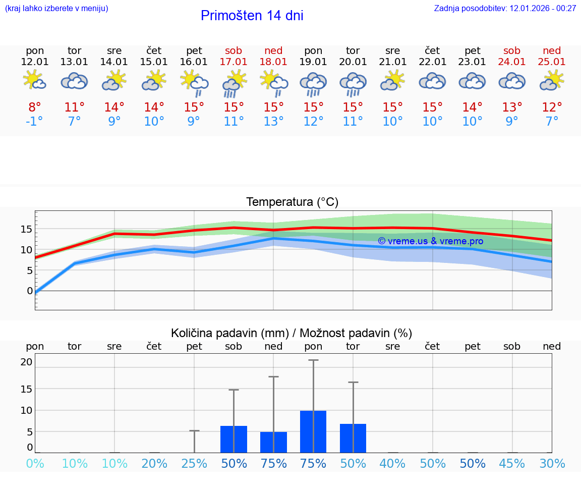 VREME 15 DNI Primošten