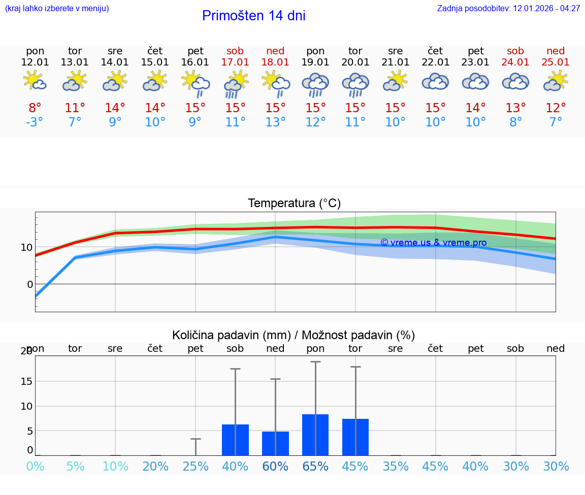 VREME 15 DNI Primošten