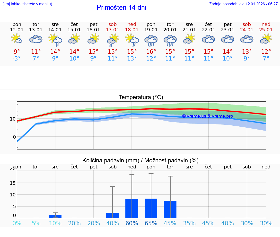 VREME 25 DNI Primošten