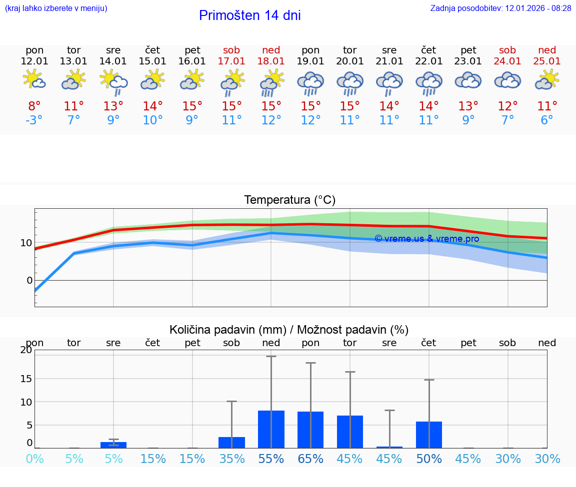 VREME 15 DNI Primošten