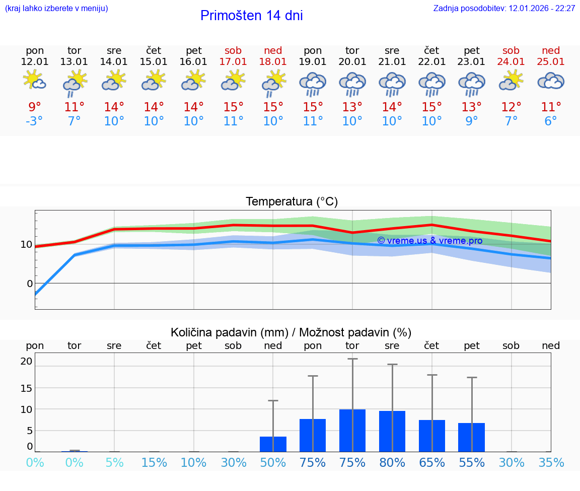 VREME 15 DNI Primošten