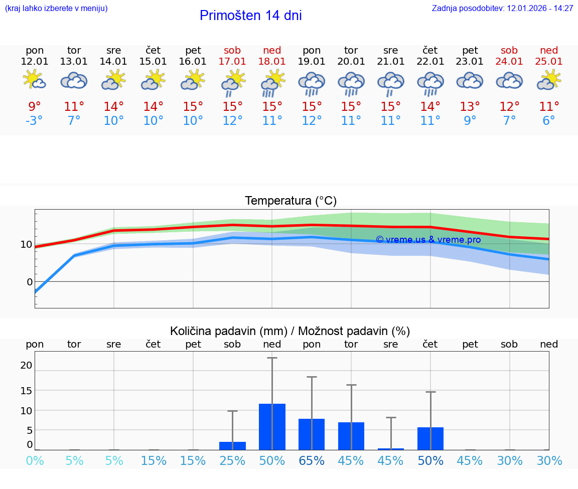 VREME 25 DNI Primošten